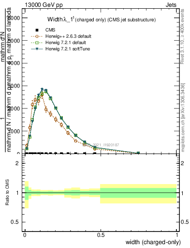 Plot of j.width.c in 13000 GeV pp collisions