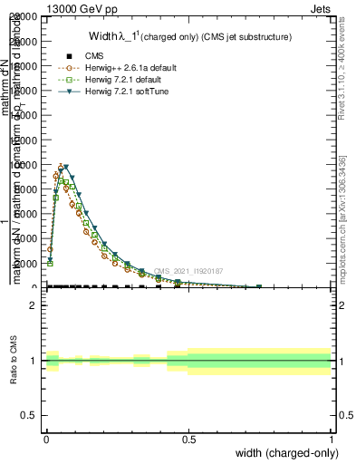 Plot of j.width.c in 13000 GeV pp collisions