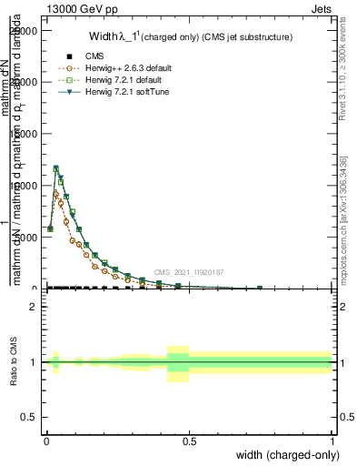 Plot of j.width.c in 13000 GeV pp collisions