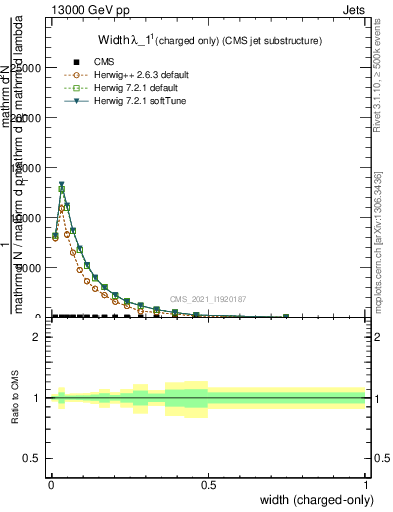 Plot of j.width.c in 13000 GeV pp collisions