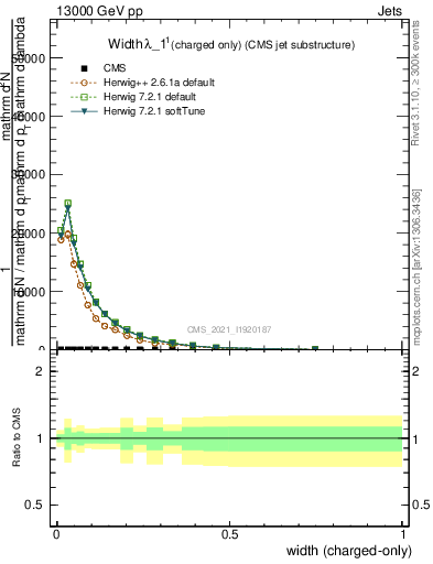 Plot of j.width.c in 13000 GeV pp collisions