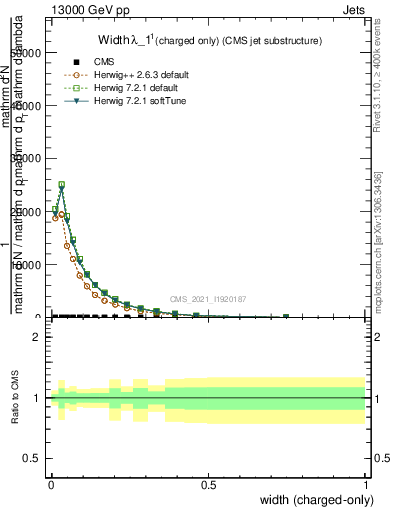 Plot of j.width.c in 13000 GeV pp collisions