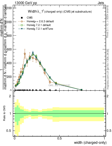 Plot of j.width.c in 13000 GeV pp collisions