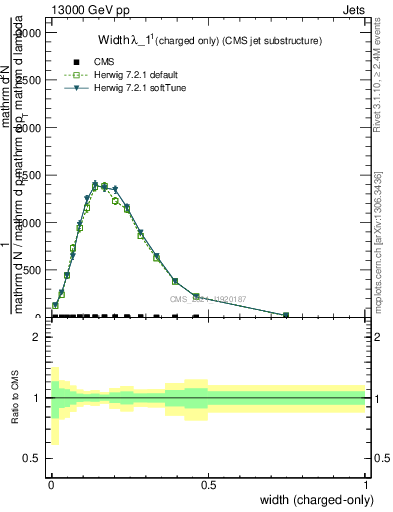 Plot of j.width.c in 13000 GeV pp collisions