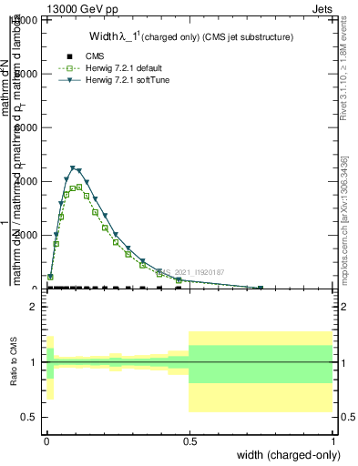 Plot of j.width.c in 13000 GeV pp collisions