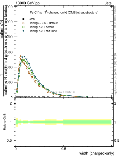 Plot of j.width.c in 13000 GeV pp collisions