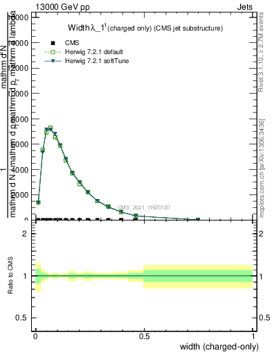 Plot of j.width.c in 13000 GeV pp collisions