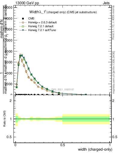 Plot of j.width.c in 13000 GeV pp collisions
