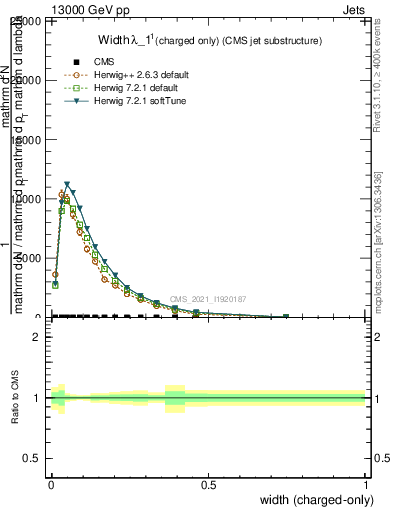 Plot of j.width.c in 13000 GeV pp collisions