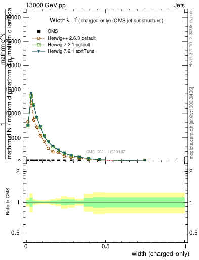 Plot of j.width.c in 13000 GeV pp collisions