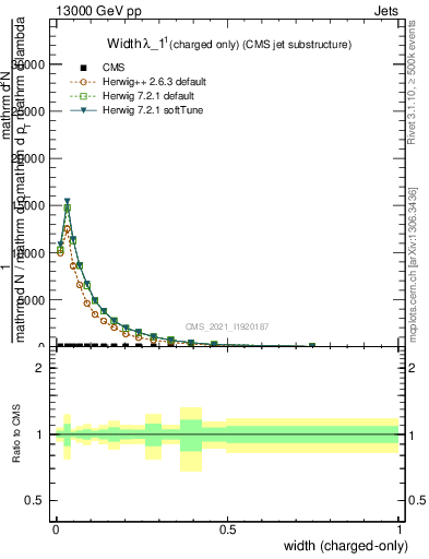 Plot of j.width.c in 13000 GeV pp collisions