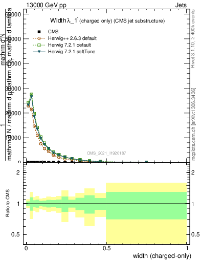 Plot of j.width.c in 13000 GeV pp collisions