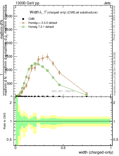 Plot of j.width.c in 13000 GeV pp collisions