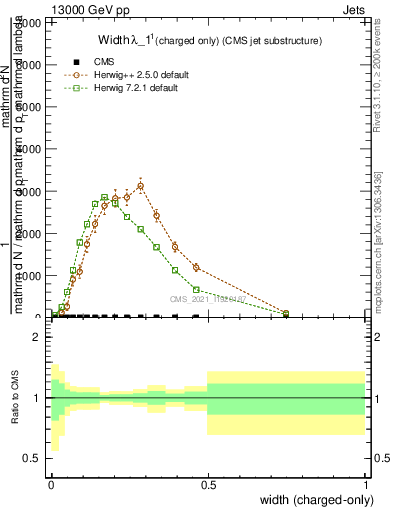 Plot of j.width.c in 13000 GeV pp collisions