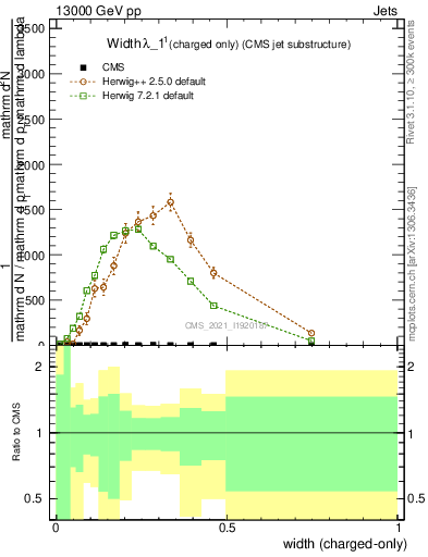 Plot of j.width.c in 13000 GeV pp collisions