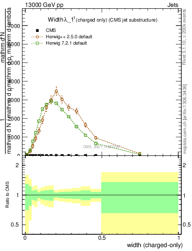 Plot of j.width.c in 13000 GeV pp collisions