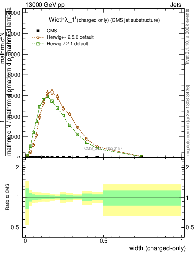 Plot of j.width.c in 13000 GeV pp collisions