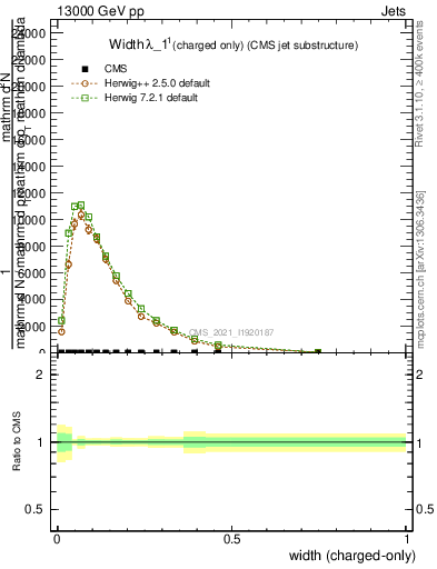 Plot of j.width.c in 13000 GeV pp collisions
