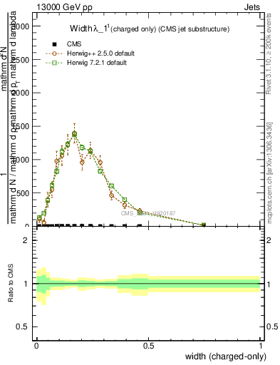 Plot of j.width.c in 13000 GeV pp collisions