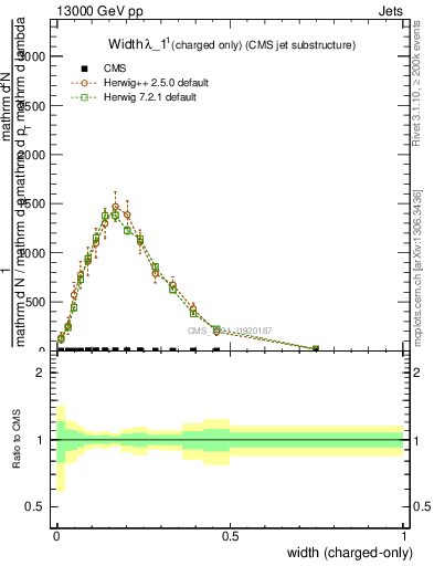 Plot of j.width.c in 13000 GeV pp collisions