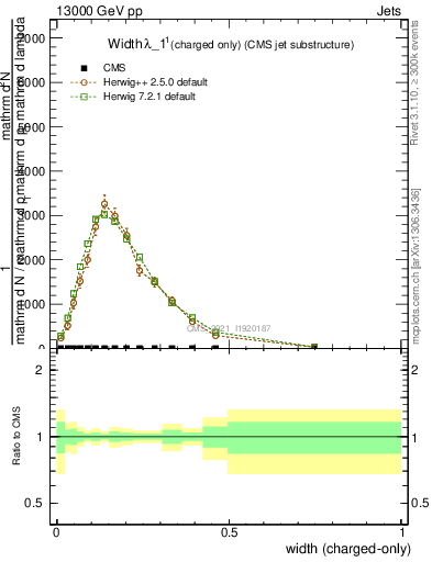 Plot of j.width.c in 13000 GeV pp collisions