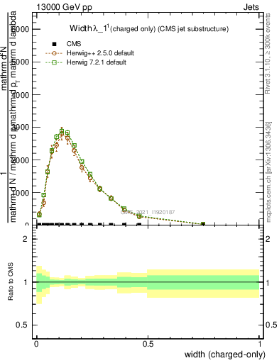 Plot of j.width.c in 13000 GeV pp collisions