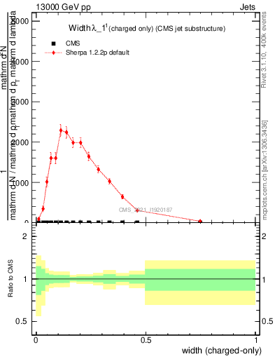 Plot of j.width.c in 13000 GeV pp collisions