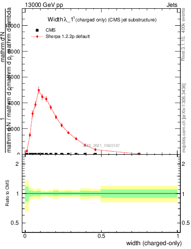 Plot of j.width.c in 13000 GeV pp collisions