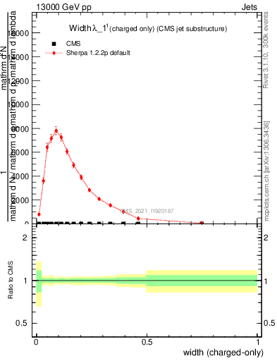 Plot of j.width.c in 13000 GeV pp collisions