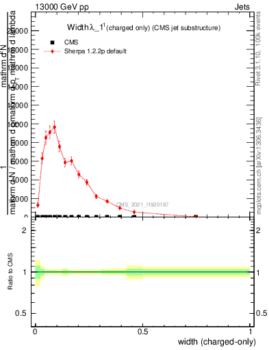 Plot of j.width.c in 13000 GeV pp collisions