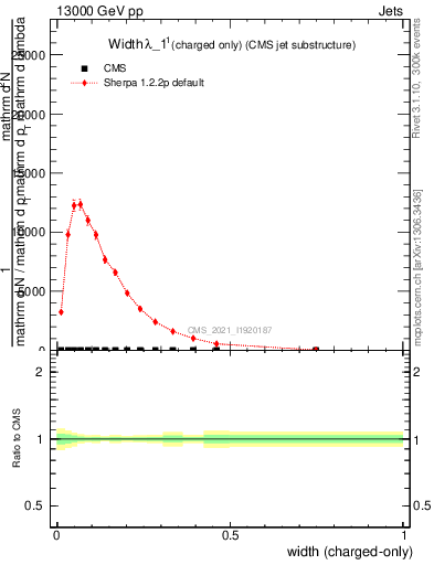 Plot of j.width.c in 13000 GeV pp collisions