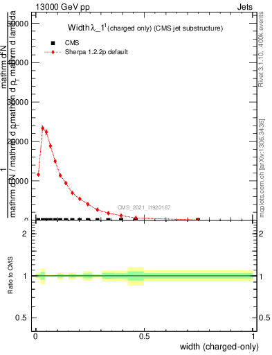 Plot of j.width.c in 13000 GeV pp collisions