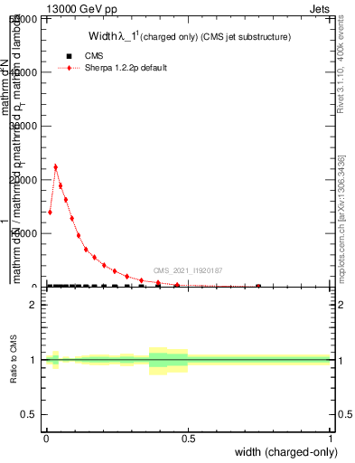 Plot of j.width.c in 13000 GeV pp collisions