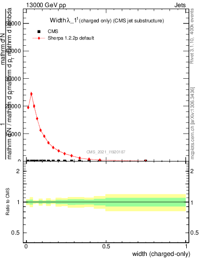 Plot of j.width.c in 13000 GeV pp collisions