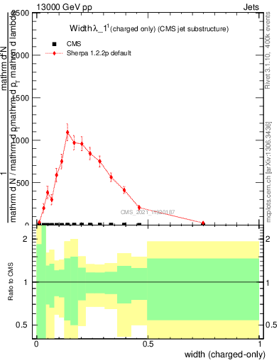 Plot of j.width.c in 13000 GeV pp collisions