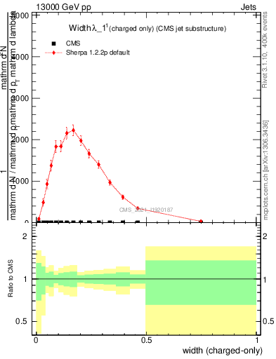 Plot of j.width.c in 13000 GeV pp collisions
