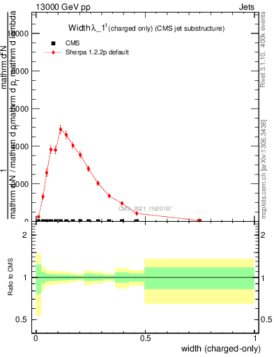 Plot of j.width.c in 13000 GeV pp collisions