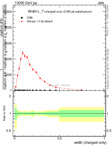 Plot of j.width.c in 13000 GeV pp collisions
