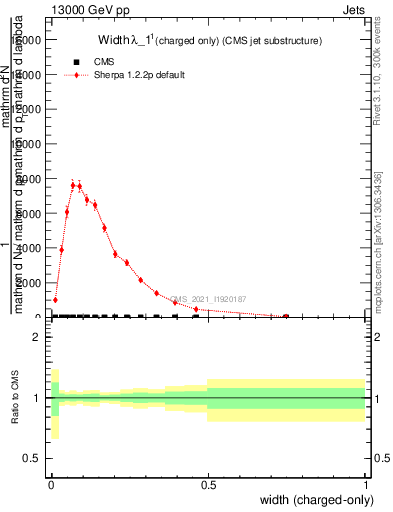 Plot of j.width.c in 13000 GeV pp collisions