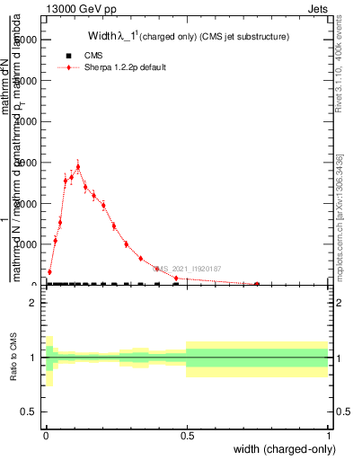 Plot of j.width.c in 13000 GeV pp collisions