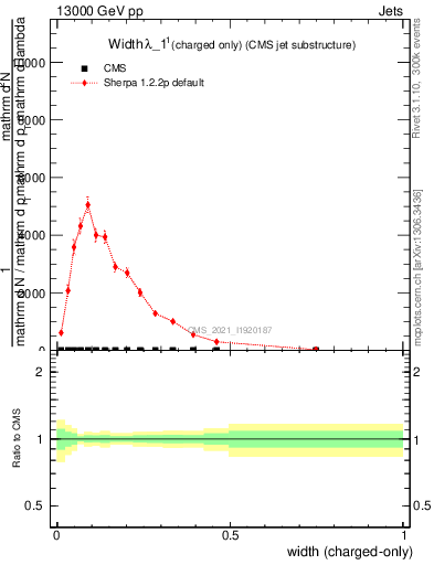 Plot of j.width.c in 13000 GeV pp collisions