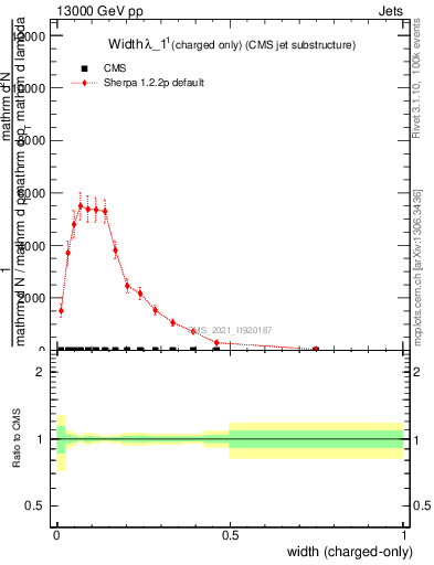 Plot of j.width.c in 13000 GeV pp collisions
