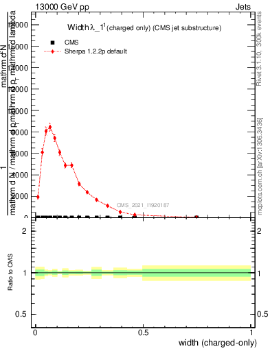 Plot of j.width.c in 13000 GeV pp collisions