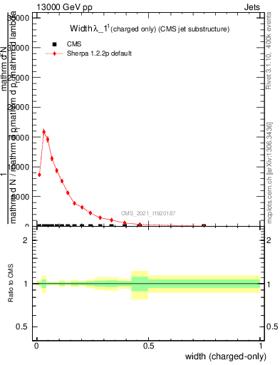 Plot of j.width.c in 13000 GeV pp collisions