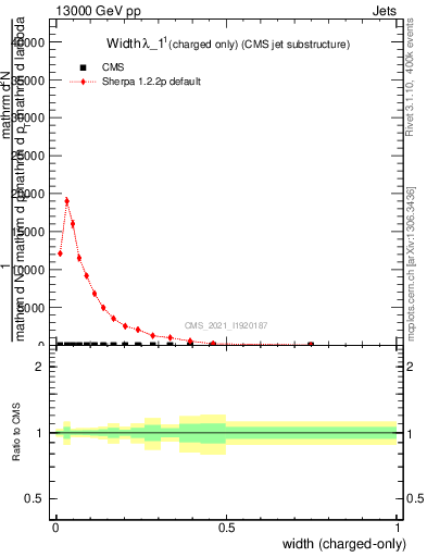 Plot of j.width.c in 13000 GeV pp collisions