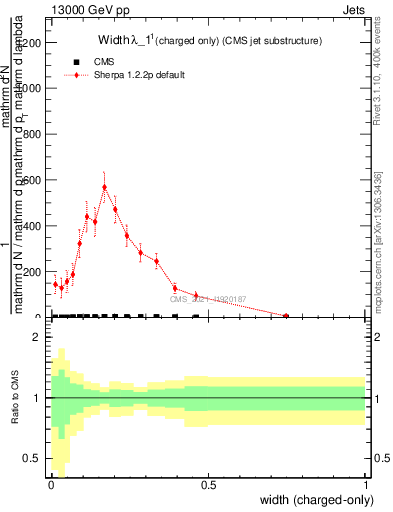 Plot of j.width.c in 13000 GeV pp collisions