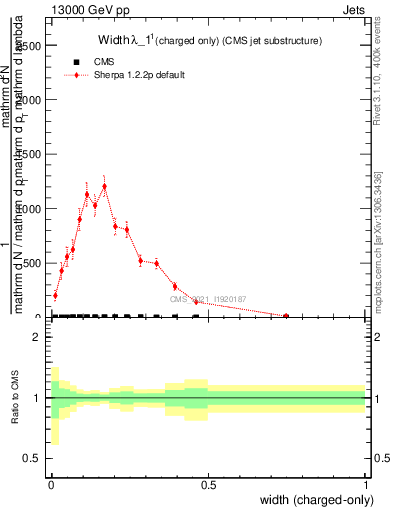 Plot of j.width.c in 13000 GeV pp collisions