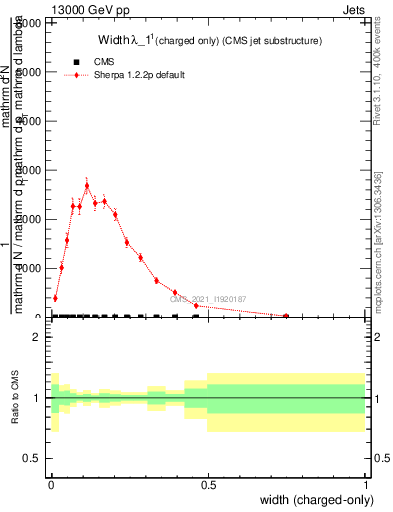 Plot of j.width.c in 13000 GeV pp collisions