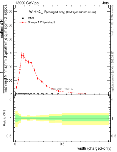 Plot of j.width.c in 13000 GeV pp collisions