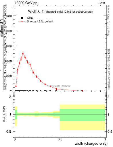 Plot of j.width.c in 13000 GeV pp collisions
